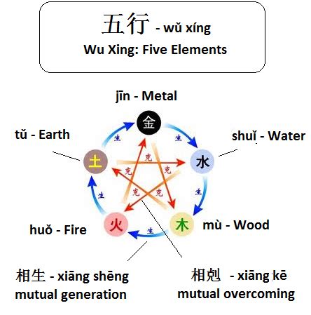 1五行|Wuxing (Chinese philosophy)